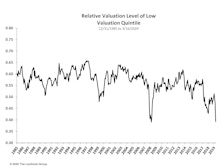 Valuation Dispersions Reach 2009 Levels